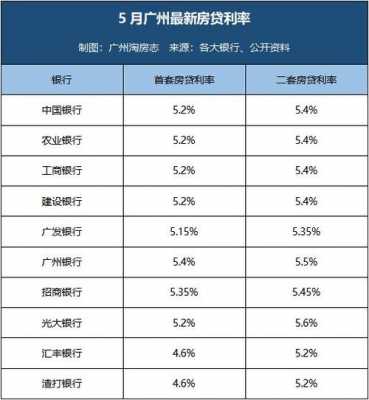 2017最新广州房贷政策（2020年广州最新房贷利率一览）