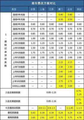 最新ncd系数（ncd系数对应费率）