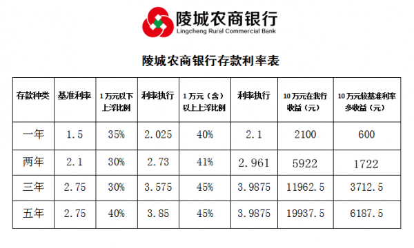 包含农商存款利率2017最新的词条