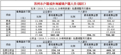 苏州最新社保计算（苏州社保缴费比例计算器）