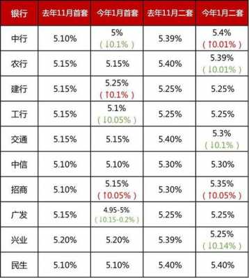 最新银行按揭利率表（银行按揭贷款利率2021年利率）