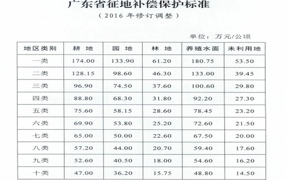 广东最新征地补偿（广东征地补偿款的有关规定2020）