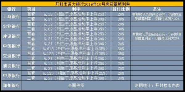 开封最新贷款利率（开封房贷利率最新消息2020）