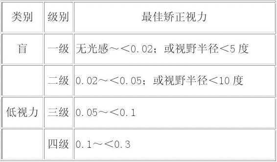 视力残疾最新标准（视力残疾的标准是什么一共分几个等级）