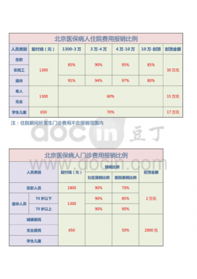 北京社保最新报销比例（北京社保最新报销比例）