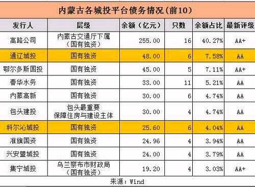 内蒙古债务最新（2020年内蒙古债务余额和限额）