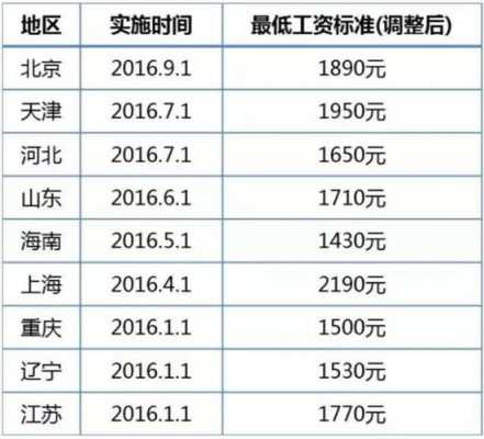 无锡底薪2019最新标准（无锡底薪2019最新标准表）