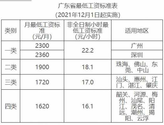 汕头最新最低工资（汕头2020最低工资）