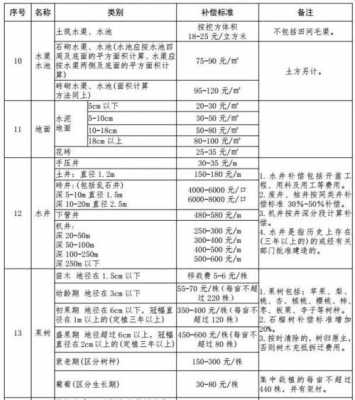 济宁最新征地补偿标准（济宁最新征地补偿标准文件）