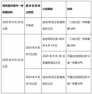 最新借贷解释（借贷新规2020最高法）