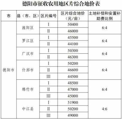 德阳最新征地补偿标准（四川省德阳市农村征地补偿标准）