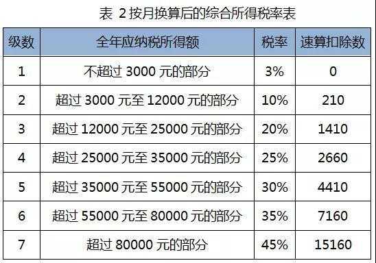 起征税最新（起征税2021）