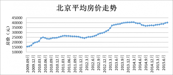 北京楼房最新价格（北京楼房价格走势）