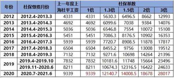 上海最新社保基数比例（上海2021最新社保基数）