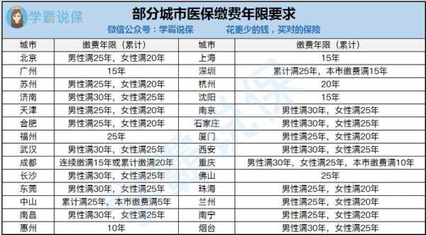 退休医保不足年限最新（退休人员医保年限不够怎么办）