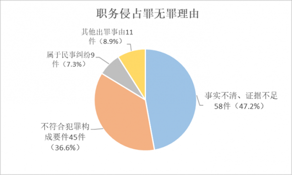 最新职务侵占数据（2021职务侵占数额巨大）