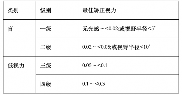 最新视力残疾评定标准（视力残疾评定标准近视）