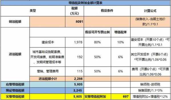 最新的工程取税（工程取税9%是销项税还是增值税）