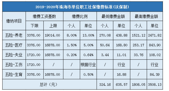 2017珠海最新社保（2020年珠海市社保缴费比例）