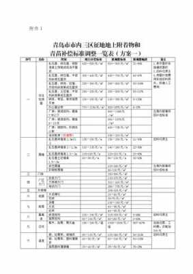 青岛最新征地补偿（青岛最新征地补偿标准2018）