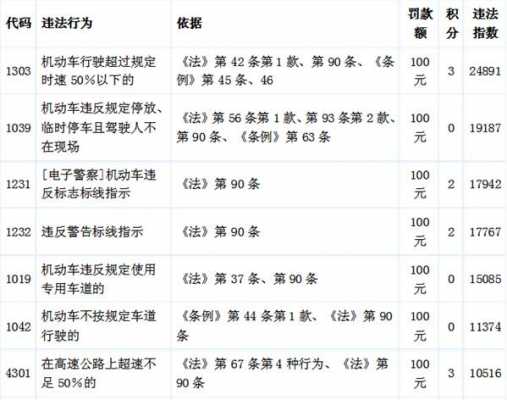 交通违章扣分最新规定（交通违章处理标准,交通违章扣分标准）