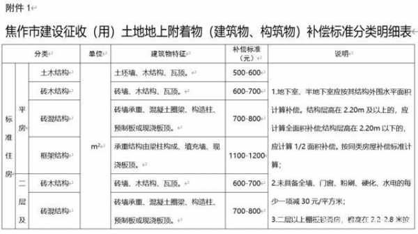 2019最新土地赔偿标准（土地赔偿标准2019年）