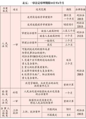 最新审查起诉期限（审查起诉阶段最长多久）