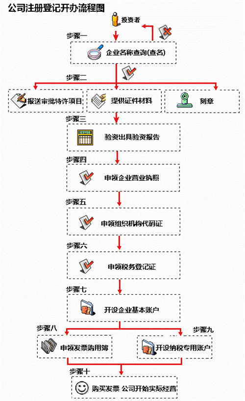 最新申办公司流程（最新申办公司流程及费用）