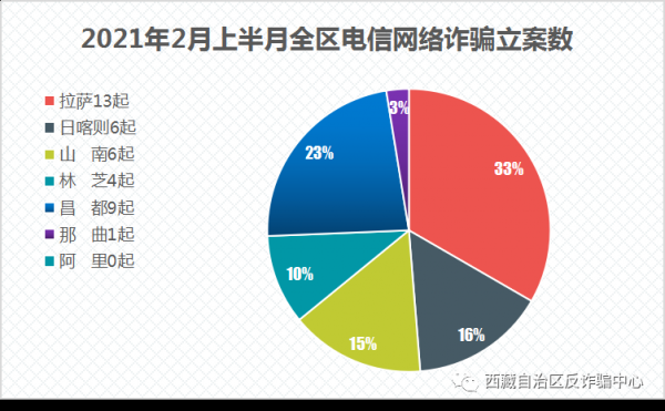 最新电信诈骗发案数据（最新电信诈骗案件）