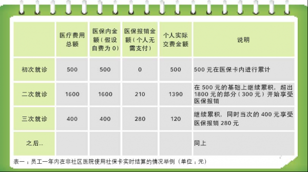 异地社保报销最新政策（异地社保报销是怎么报销的）