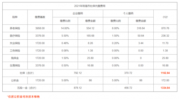 珠海最新社保缴费基数（珠海社保缴费基数及比例）