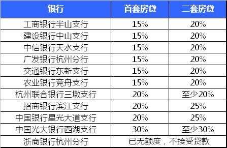 杭州最新房贷利率（最新首套房贷款利率是多少）