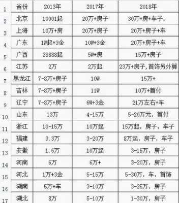 最新彩礼要求（2021最新彩礼）