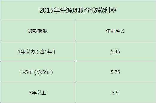 助学贷款最新利息2015（助学贷款最新利息2015）