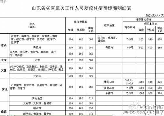 山东最新住宿标准（山东省住宿费报销标准是多少）