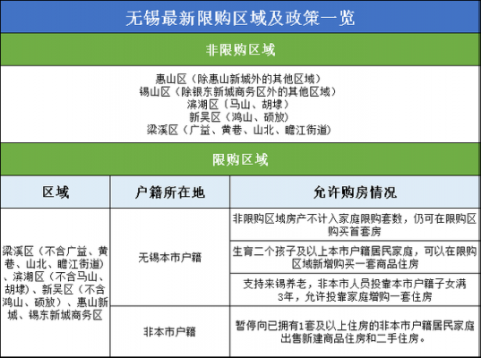 无锡最新限购政策要求（无锡限购政策最新动态）