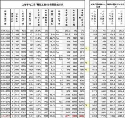 最新上海社平均工资（最新上海社会平均工资）