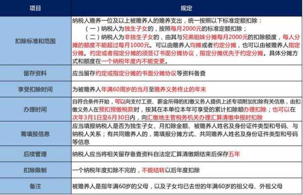 最新赡养老人（最新赡养老人专项附加扣除）