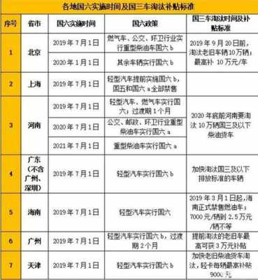 国三车国家最新政策（国三最新机动车政策）