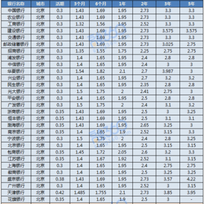 2017北京银行最新利率（北京银行利率表2020最新利率）