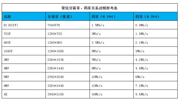 最新规定监控录像存储时间（监控录像保存多久行业标准）