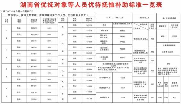 最新优待抚恤标准（优待抚恤管理办法）