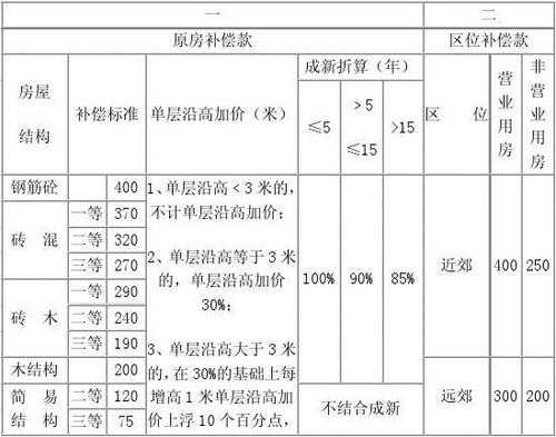 南京拆迁最新政策（南京拆迁补偿标准明细）