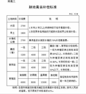 耕地补偿最新标准（耕地补偿最新标准2020）