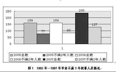 大学生犯罪最新统计（大学生犯罪率数据2020）