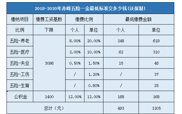 最新职工社保报销比例（职工社保报销比例赤峰）