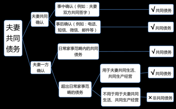 夫妻共同债务最新论文（夫妻共同债务论文提纲）