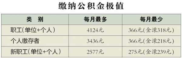 常州最新公积金基数（常州公积金基数调整）