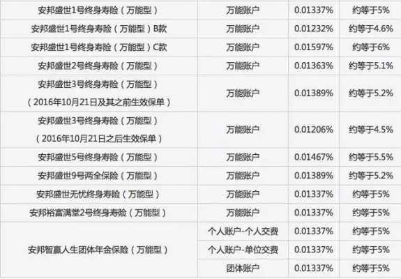 安邦的最新利率（我买了安邦保险理财最高利率的是多少?）