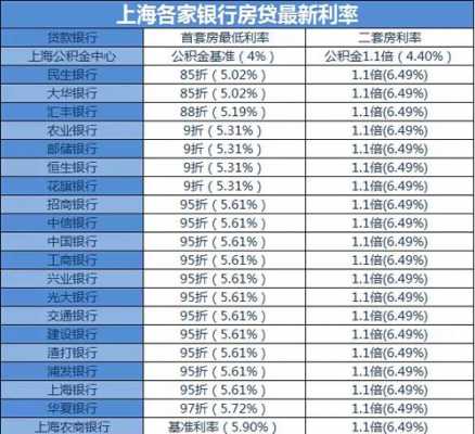 最新上海房贷利率的简单介绍